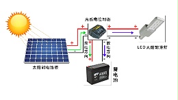照亮未来   ，绿色能源——太阳能路灯安装
