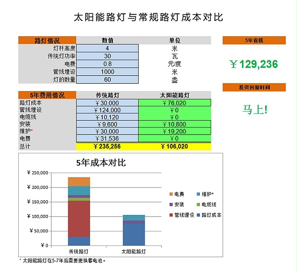 太阳能路灯成本_乐竞·体育官方网站太阳能路灯优势_乐竞·体育官方网站太阳能路灯厂家